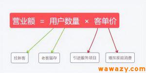 客单价的影响因素有哪些？客单价越高越好吗？-大源资源网